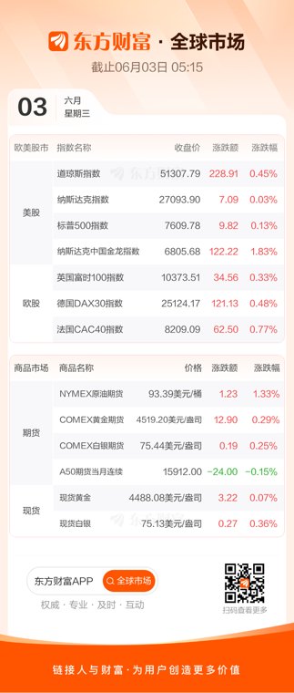 全球市场：美股续创新高 标普500指数首次收在7600点上方 迈威尔科技大涨超32%