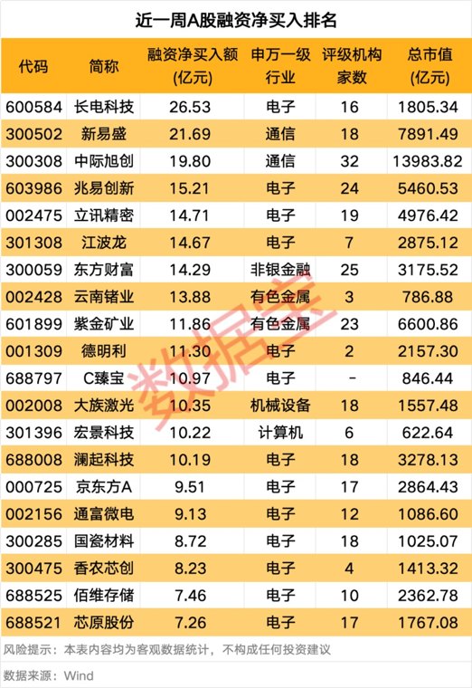 存储芯片概念融资客大幅加仓 下周投资者最看好这个板块
